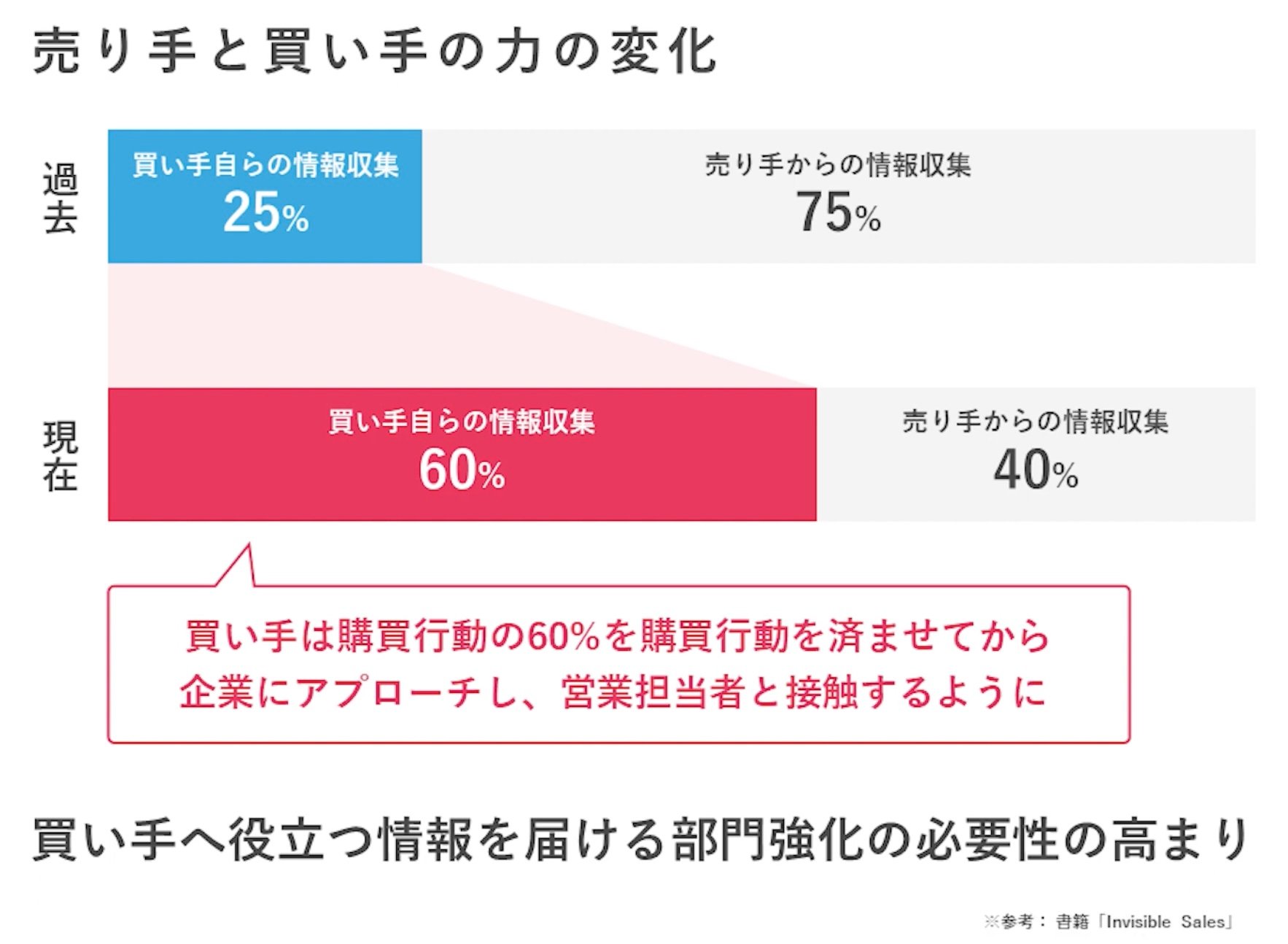 プッシュ型営業とプル型営業の違いを理解すべき理由