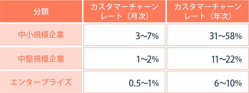 SaaSの解約率（チャーンレート）とは？解約率の計算式と平均・目安について解説