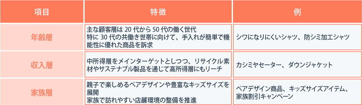 STP分析でのユニクロ（UNIQLO）の事例をわかりやすく解説