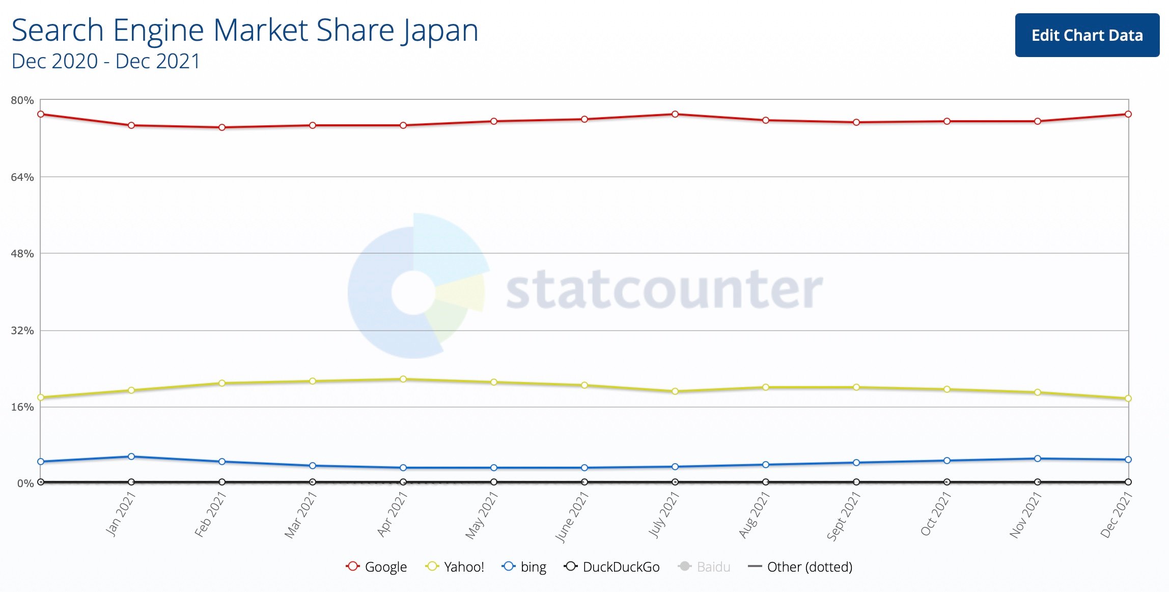 知っておくべき「検索エンジン」の違いとは？Google、Yahoo!、Bingなどを紹介