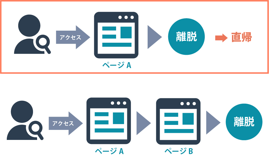 直帰率の平均値は大切？平均値をさほど気にする意味はない理由を解説
