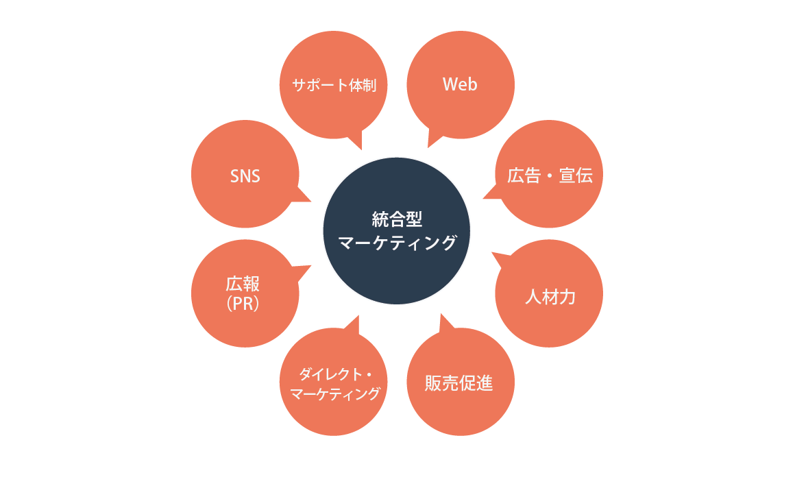 統合型マーケティングコミュニケーション（IMC）とは？マーケターであれば知っておきたい基本と事例を解説