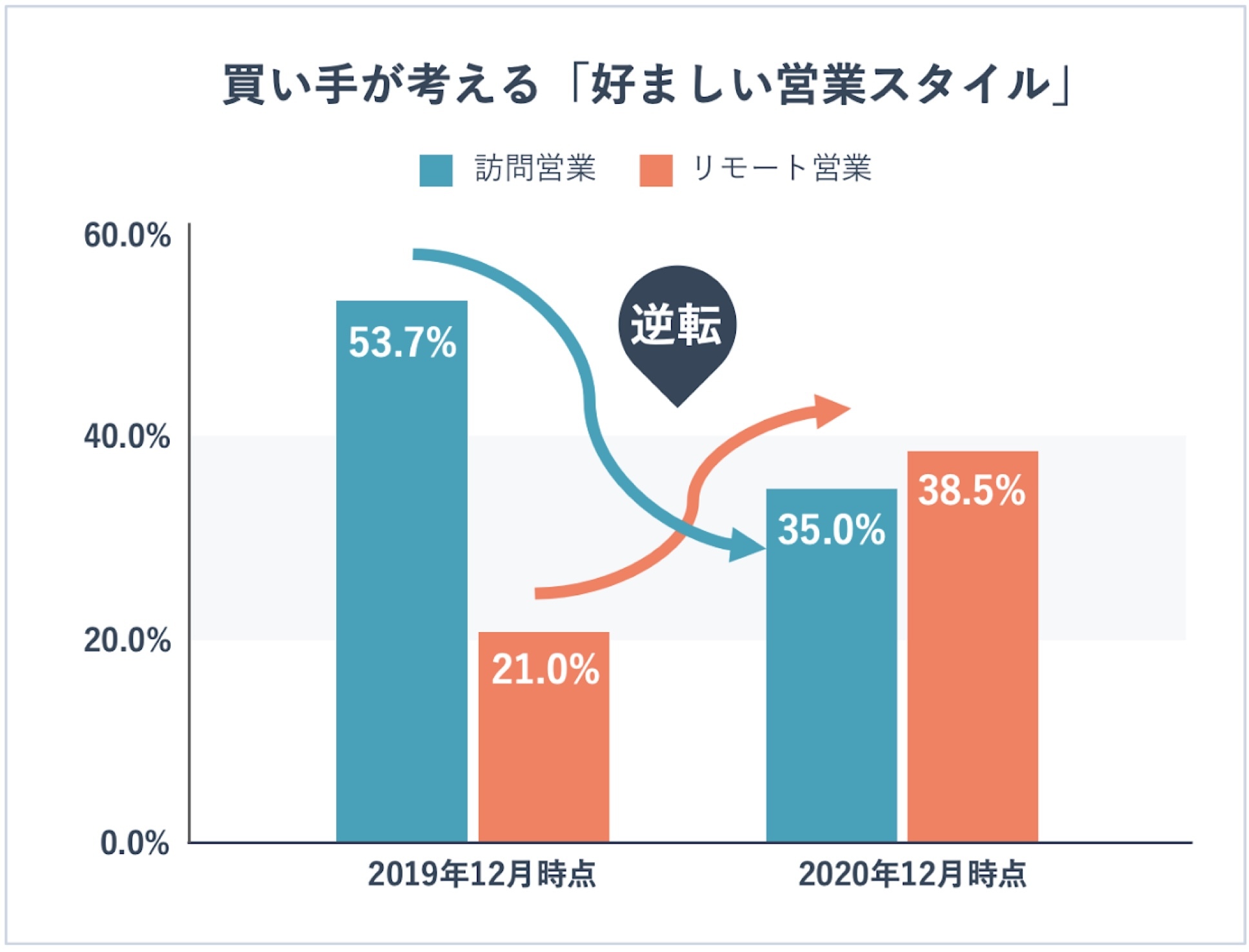 リモート営業とは？相手に会えない営業を成功に導くコツとそのためのツールを紹介