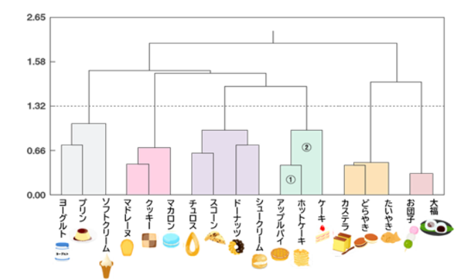 クラスター分析とは？目的と分析方法を事例を用いてわかりやすく解説！