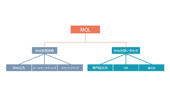 BtoBマーケティングにおけるKPI管理の基本
