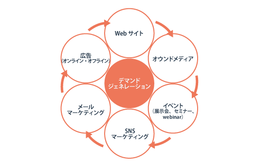 デマンドジェネレーションとは？BtoBマーケティングに関わる方であれば知っておくべきこと