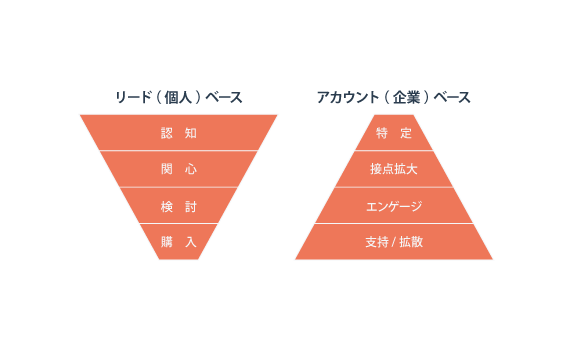 BtoBマーケティング用語集をアイウエオ順 | 「ア」行編