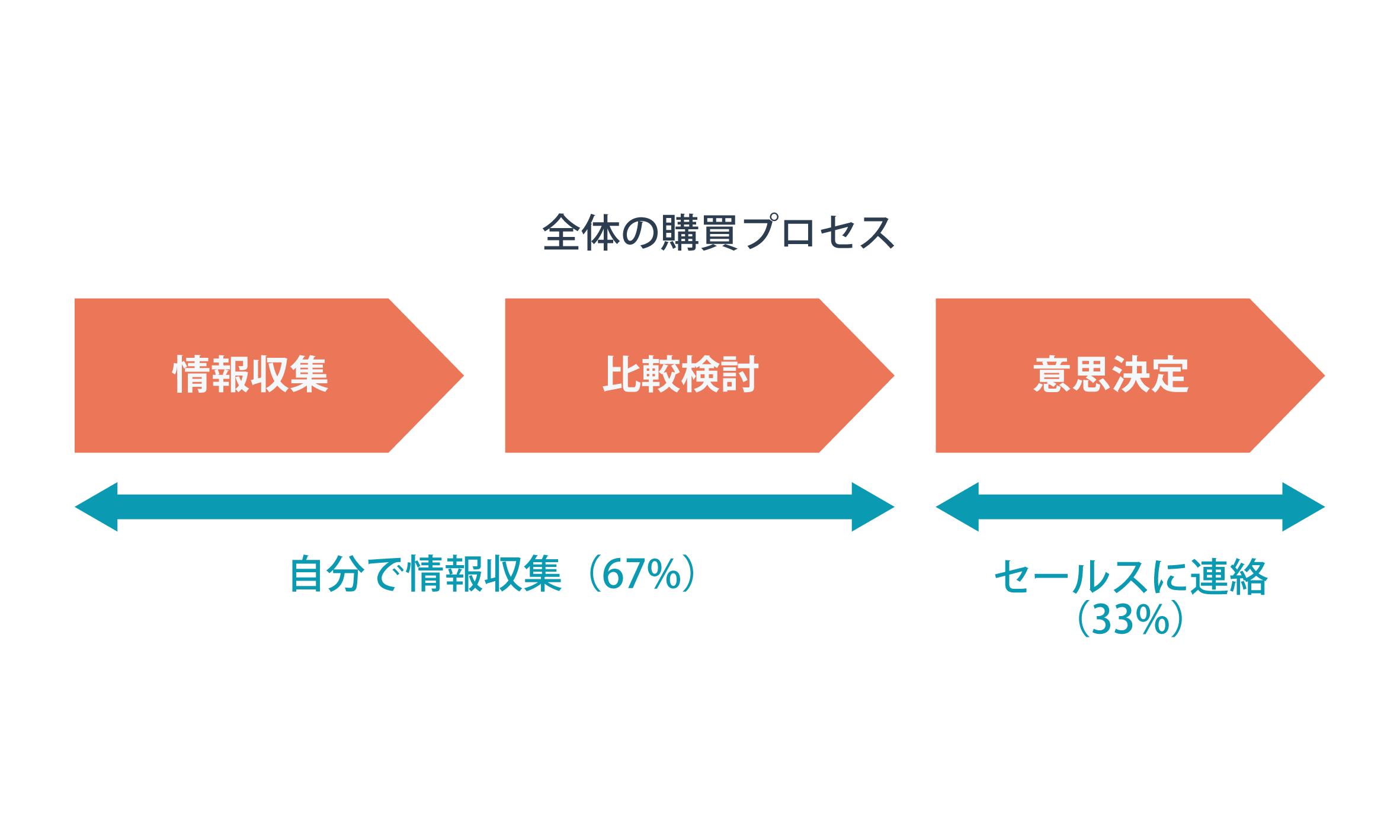 BtoB企業が見込み客へアプローチする際に考えるべきこと