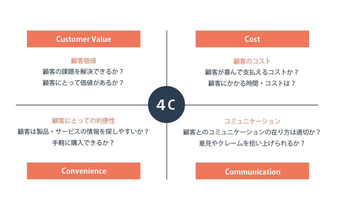 マーケティングの4C分析とは？マーケティングの4Cと4Pの違いや具体的な事例をわかりやすく解説