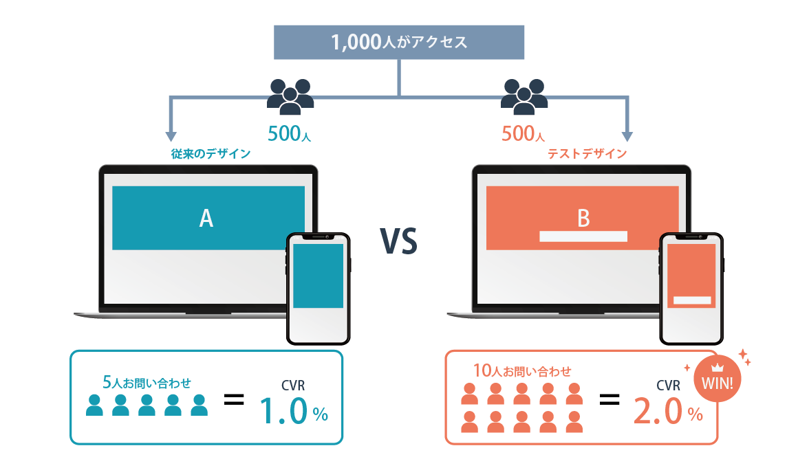 ABテスト ABテストとは？おすすめツール6選を紹介！テスト事例も解説 | 広告効果