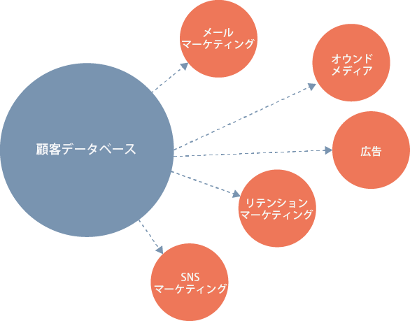 データベースマーケティングとは？データベースマーケティング実行のステップや企業の活用事例を紹介