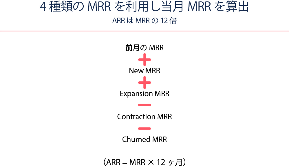 MRRとは？MRRの計算式やARRとの違い、何を意味する評価指標なのかを解説