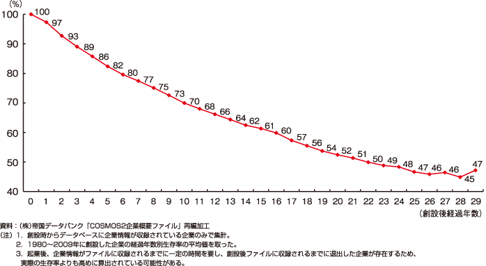 廃業率（経済産業省）