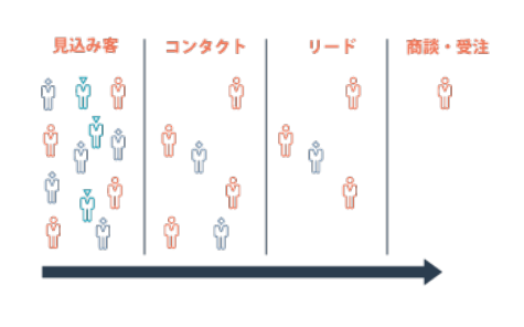 リードクオリフィケーションとは？具体的な手法やマーケティングとインサイドセールスの役割を解説