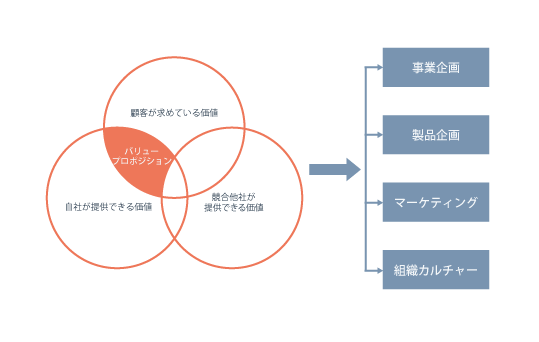 バリュープロポジションとは？作り方を具体例を用いてわかりやすく解説！