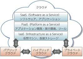 クラウドサービスの種類