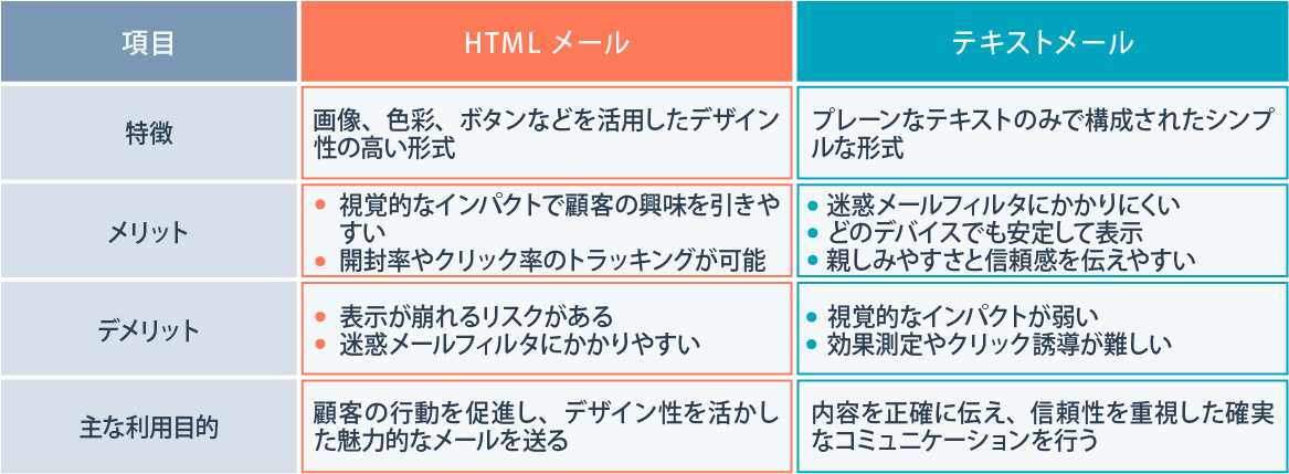 HTMLメールとテキストメールの違いとは？それぞれのメリット・デメリットや活用シーンを解説