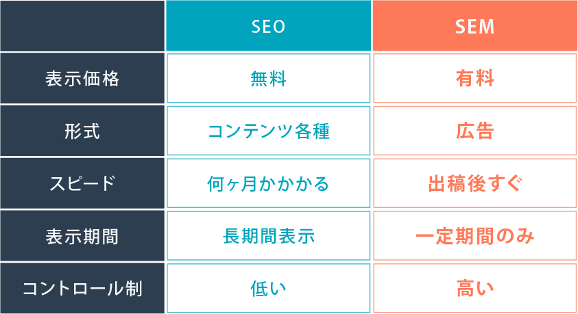 SEMとは？SEMとSEO、リスティング広告との違いと関係性、実行のステップについてもわかりやすく解説