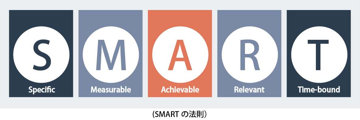 SMARTの法則とは？SMARTの法則を活用した目標設定の手順や具体例を紹介