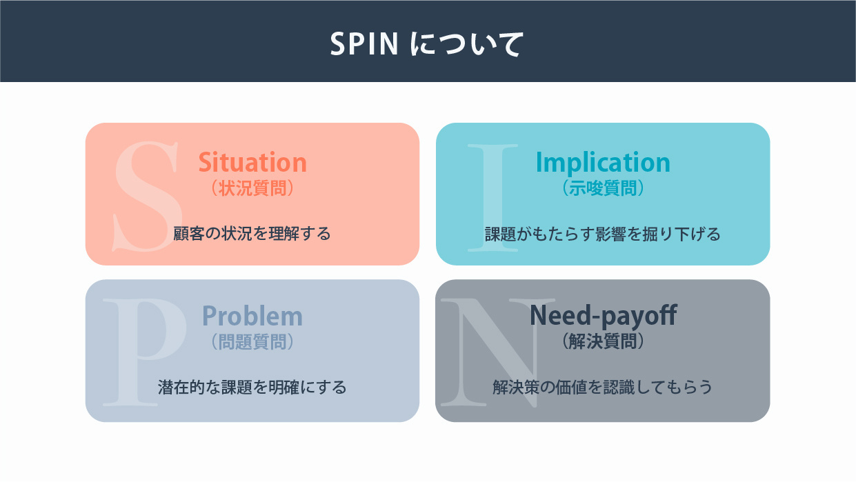 SPIN話法とは？SPIN話法の要素と具体的な質問例