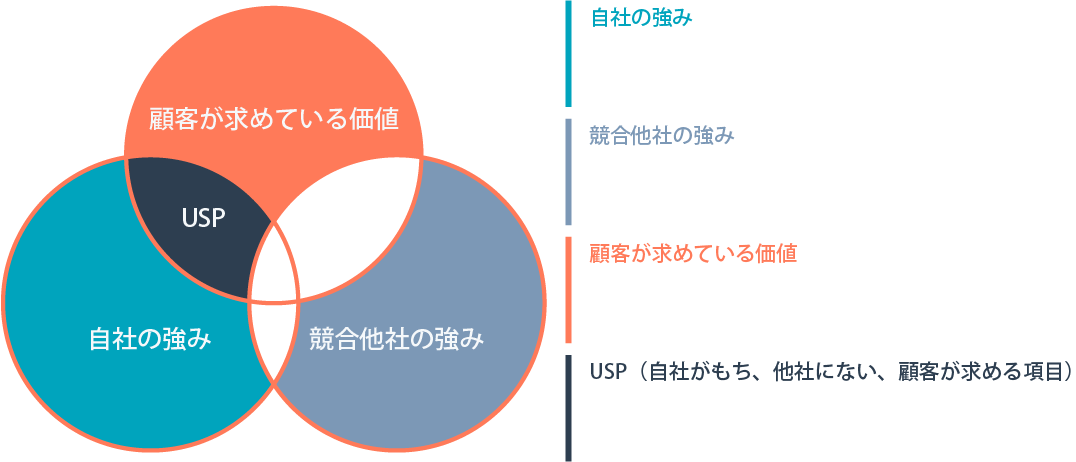 USP ユニーク・セリング・プロポジション 売上に直結させる絶対不変の法則 USP ユニーク・セリング・プロポジション 売上に直結させる絶対不変の法則