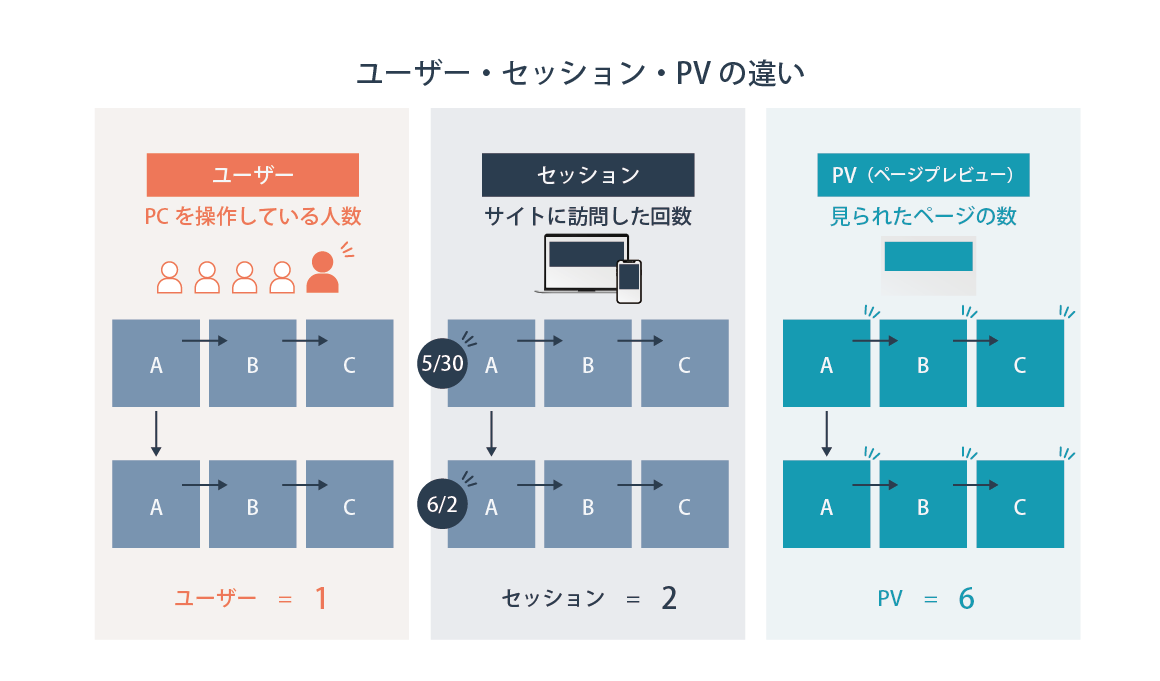 ウェブアナリティクスとは？マーケティング担当者が必ず知っておくべきこと
