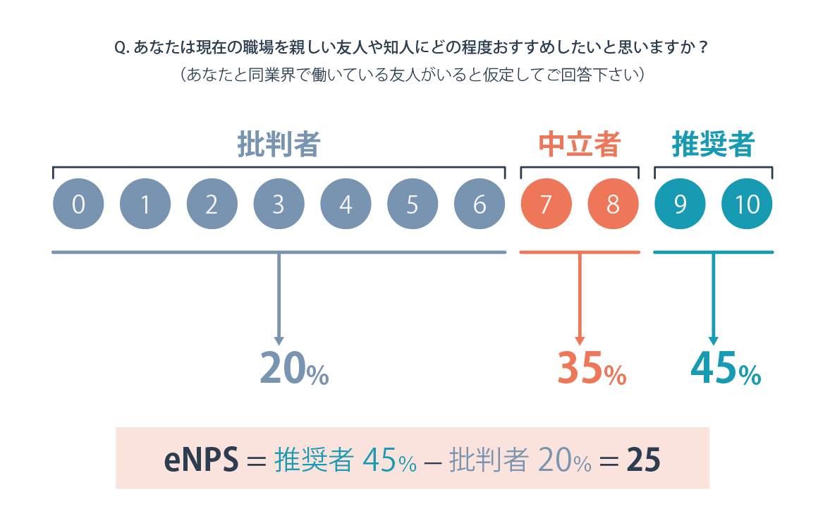 eNPSとは？従業員の気持ちと本音を理解して顧客満足度を上げるには？