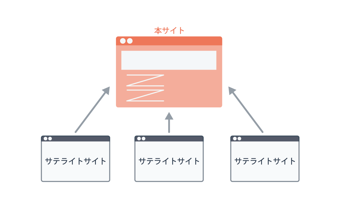 衛星サイト（サテライトサイト）とは？SEO的な視点から解説