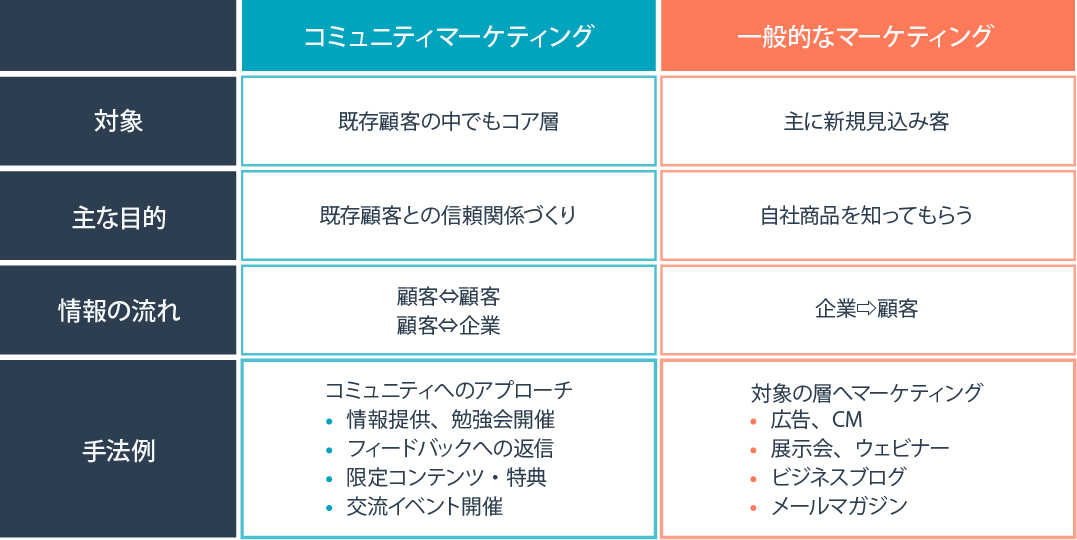 コミュニティマーケティングとは？コミュニティマーケティングの重要性