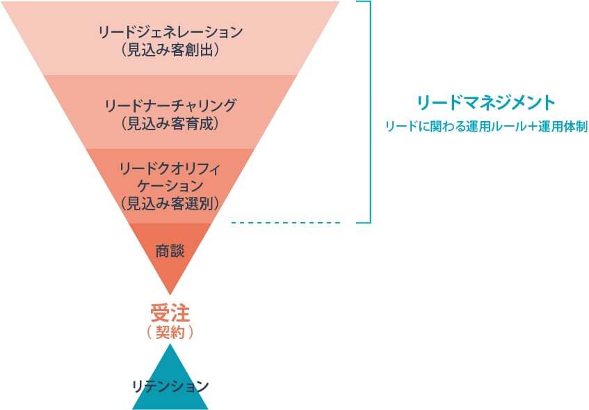 リードマネジメントとは？BtoBマーケティングのリードマネジメントの