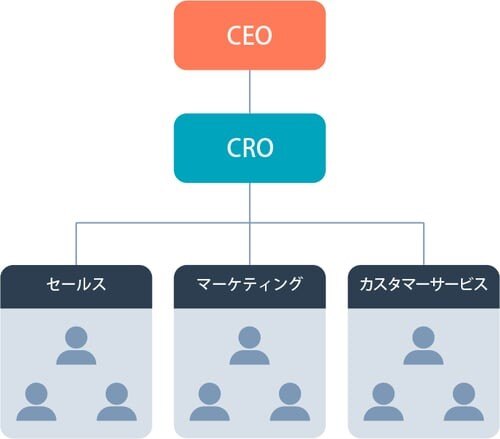 レベニューオペレーション（RevOps）とは？SaaS企業が収益を最大化