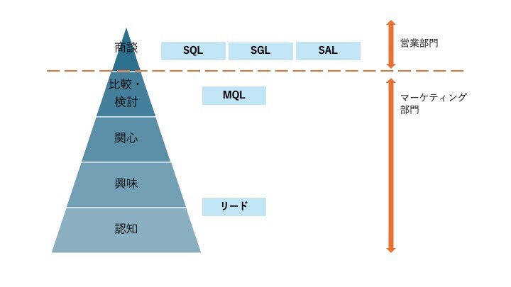 SLA（サービス レベル アグリーメント）とは？マーケティングと営業を