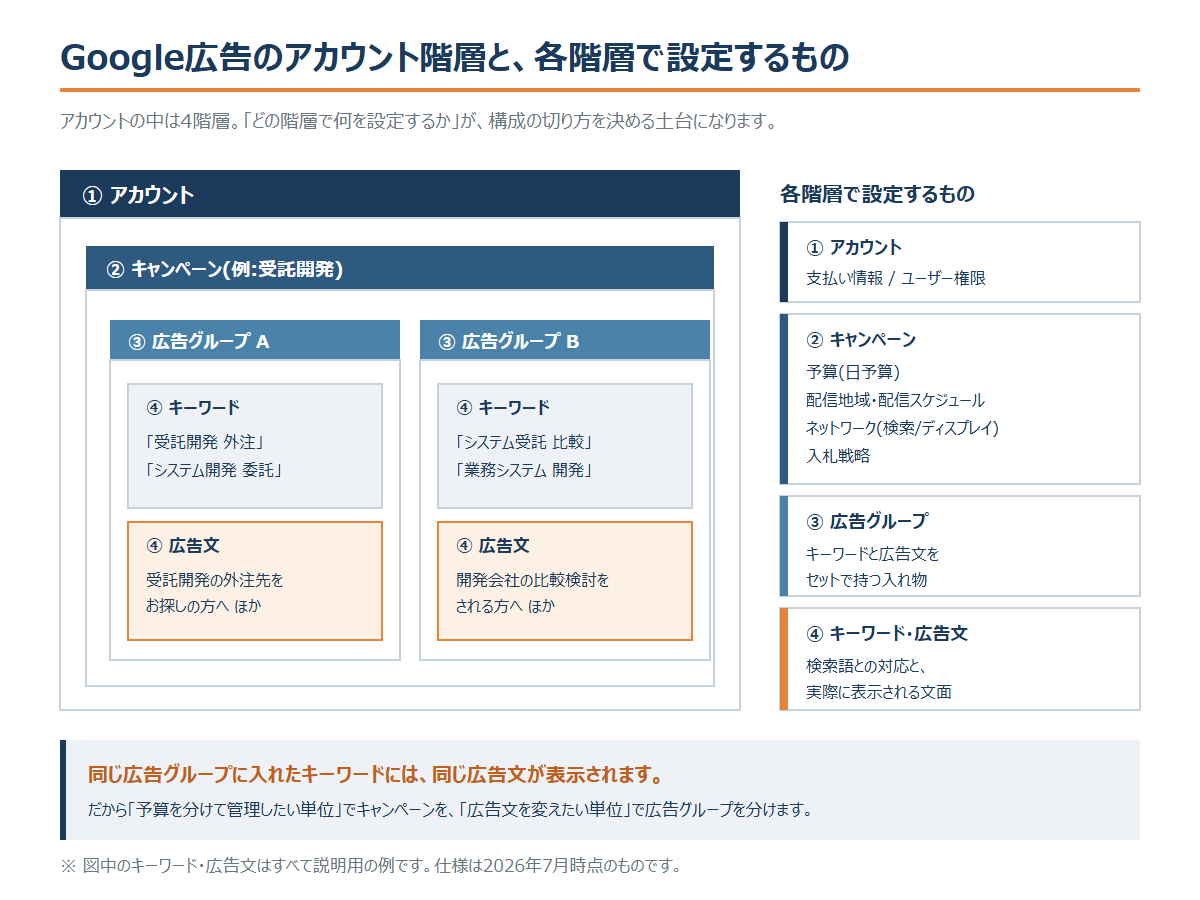 リスティング広告のやり方|配信開始まで9ステップの手順と所要日数・工数の目安
