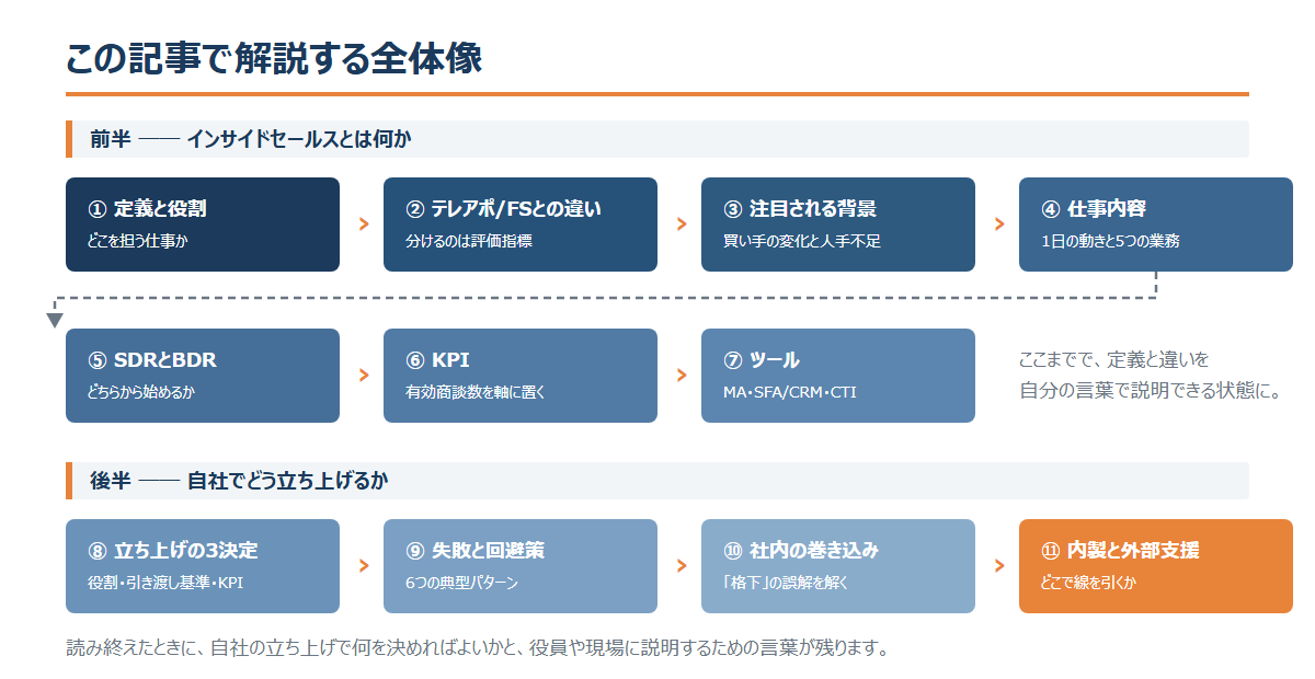 インサイドセールスとは？テレアポとの違い・仕事内容・KPIと失敗しない立ち上げ方を解説