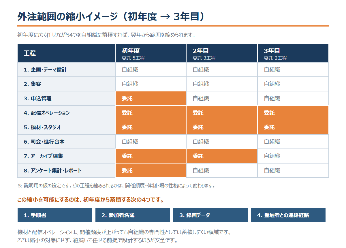 ウェビナー代行の費用相場と選び方｜依頼できる8工程と自社に残す範囲