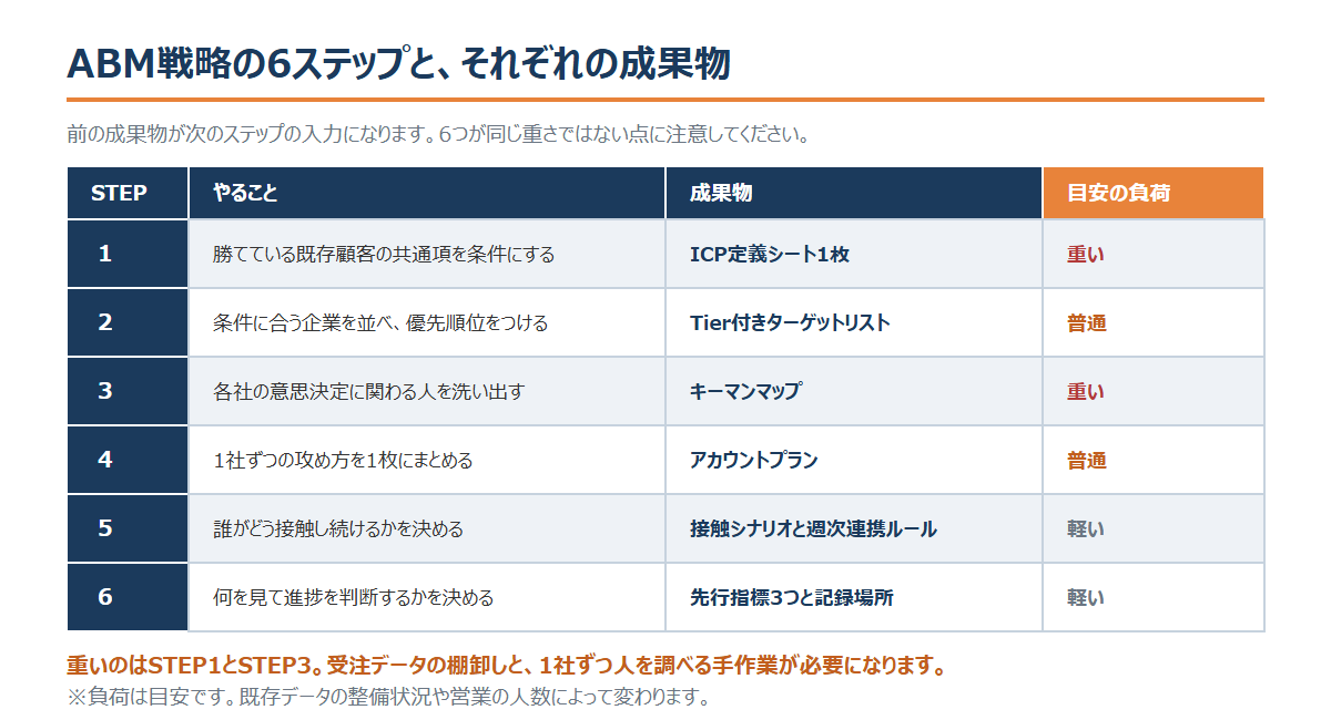 ABM戦略の進め方6ステップ｜成果物と完了条件、兼務での優先順位