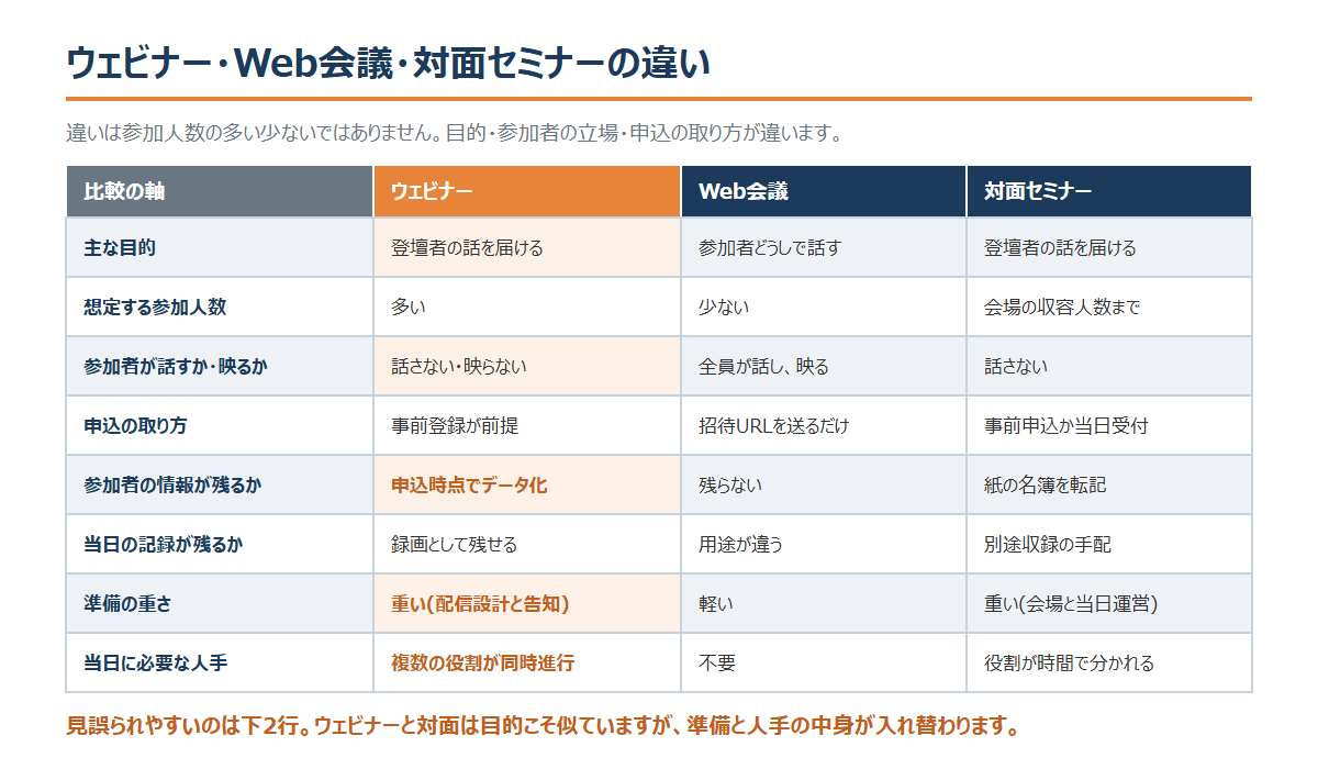 ウェビナーとは?Web会議・対面セミナーとの違いと開催までの8工程を解説