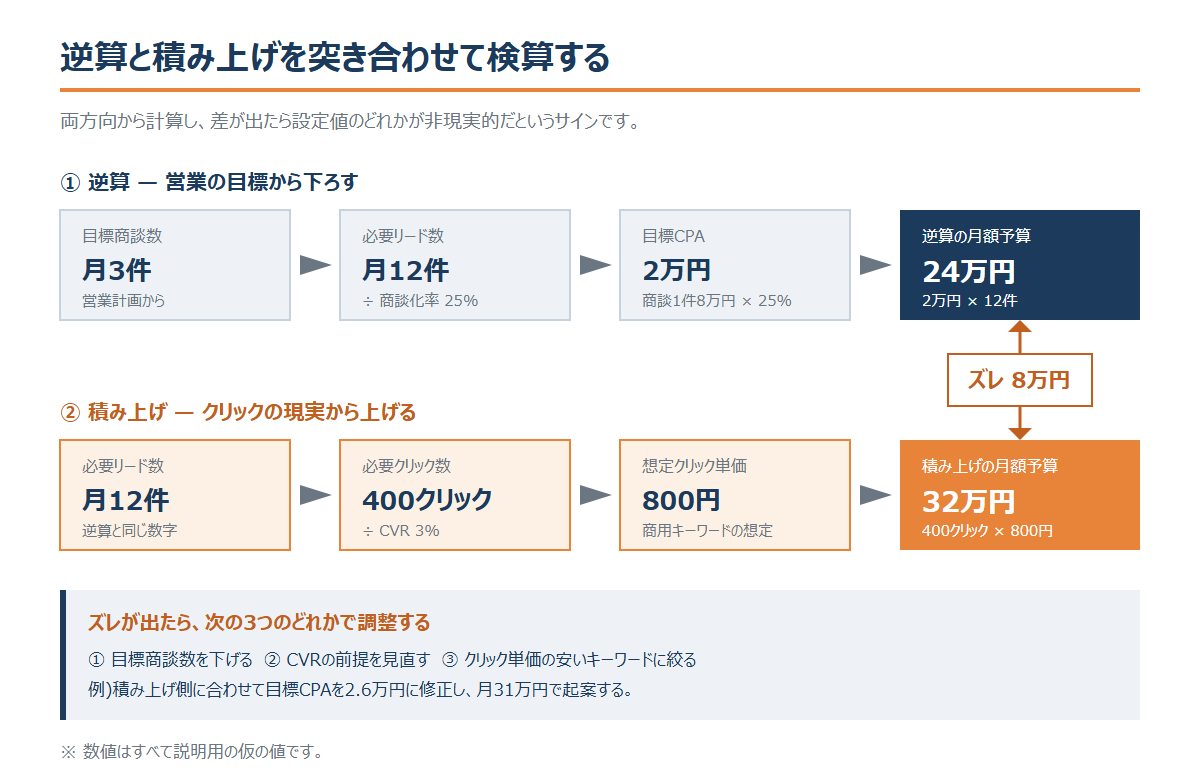 リスティング広告の費用相場は月20万〜50万円|目標商談数から逆算する適正予算の決め方