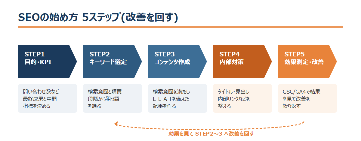 SEOとは?仕組み・種類から始め方まで|BtoBの成果につなげる基本を解説