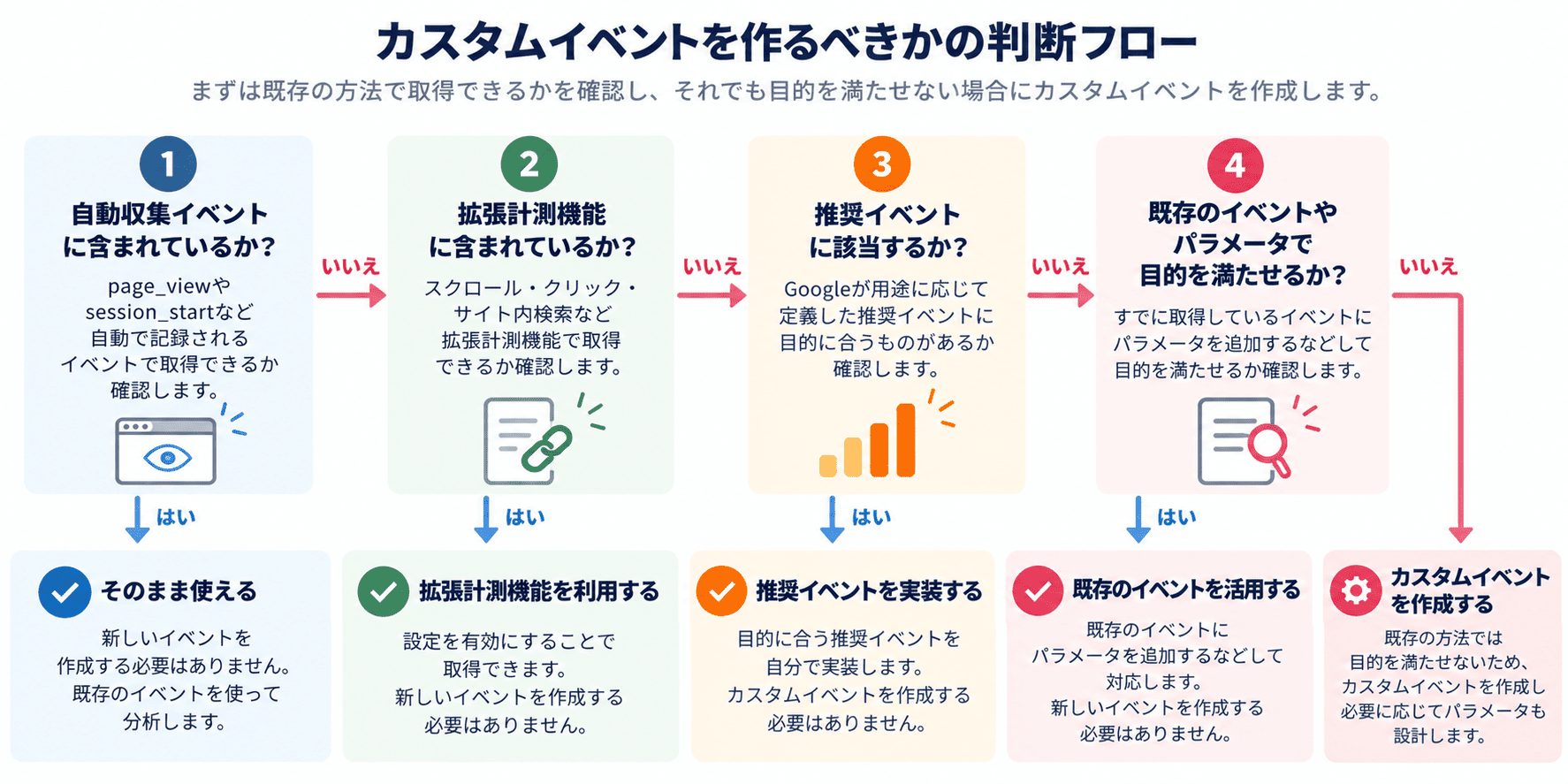 GA4のイベントとは？4種類の違い・イベント数と何を計測するかの決め方