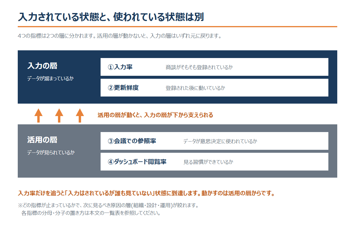 入力されている状態と、使われている状態は別