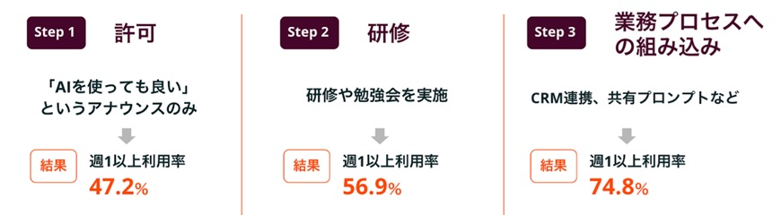 組織の支援ステップ別・生成AI週1回以上利用率