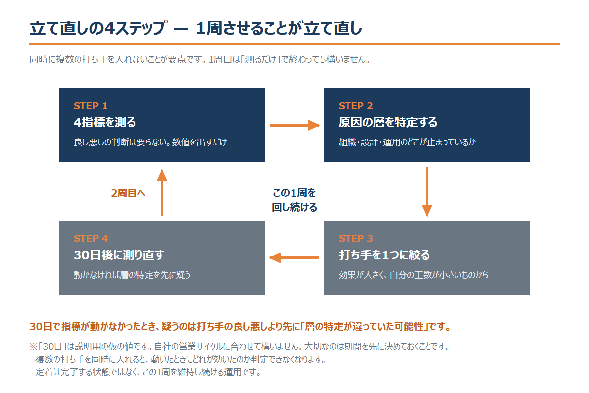 立て直しの4ステップ図