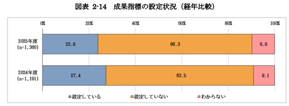 図表2-14 成果指標の設定状況（経年比較）