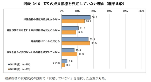 図表2-16 DXの成果指標を設定していない理由（経年比較）