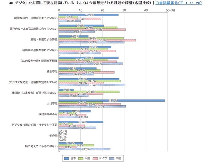 図表40 デジタル化に関して現在認識している課題や障壁