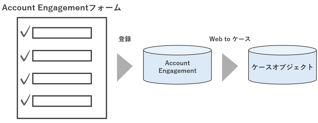 account-engagement-case-import 参考画像2