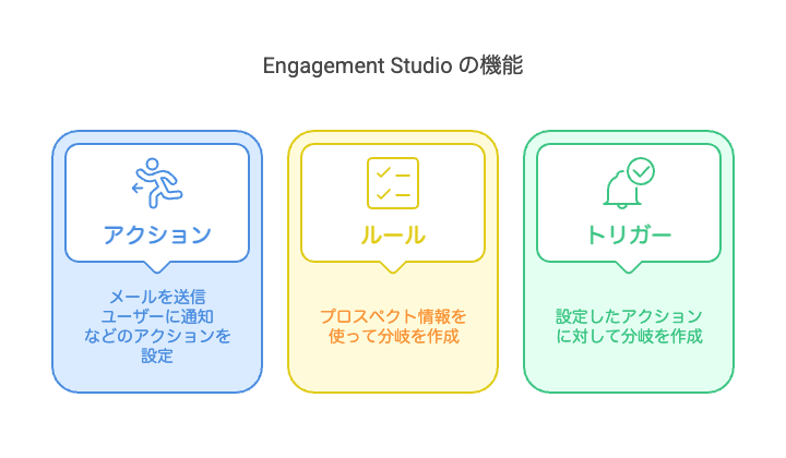 salesforce-engagement-studio 参考画像2
