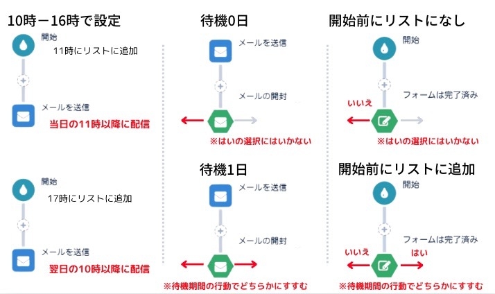 salesforce-engagement-studio 参考画像9