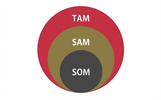 TAM、SAM、SOMとは？それぞれの違いと具体的な活用・計算方法をわかりやすく解説！
